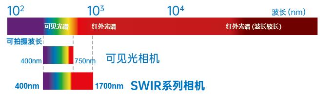 SWIR相机光谱