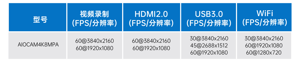 AIOCAM4K系列一体相机接口输出参数