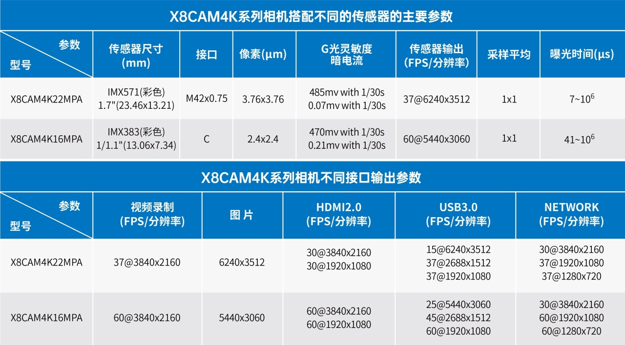 X8CAM4K系列大靶面高分辨率高帧率高画质相机