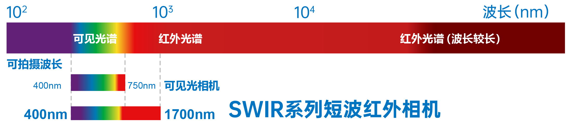 SWIR/短波红外