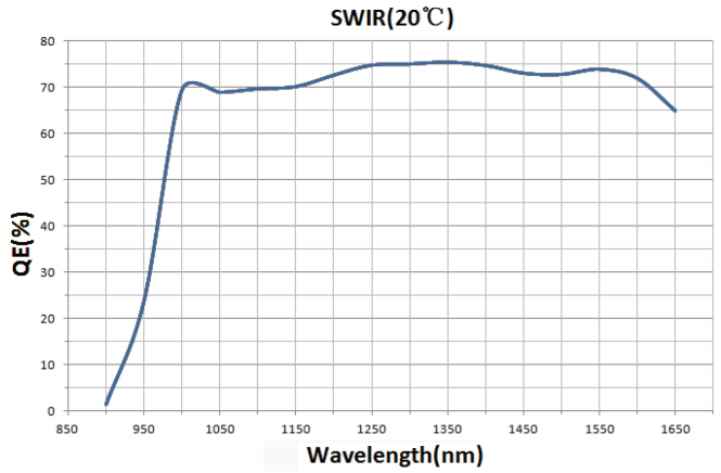 国产 SWIR 900–1700 nm 量子效率曲线示意图