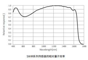 SWIR相机 SWIR相机